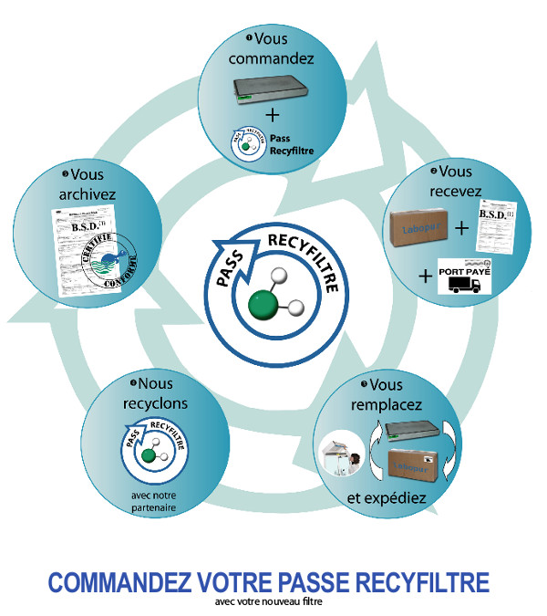 Recyclage filtres à charbon armoires et hottes