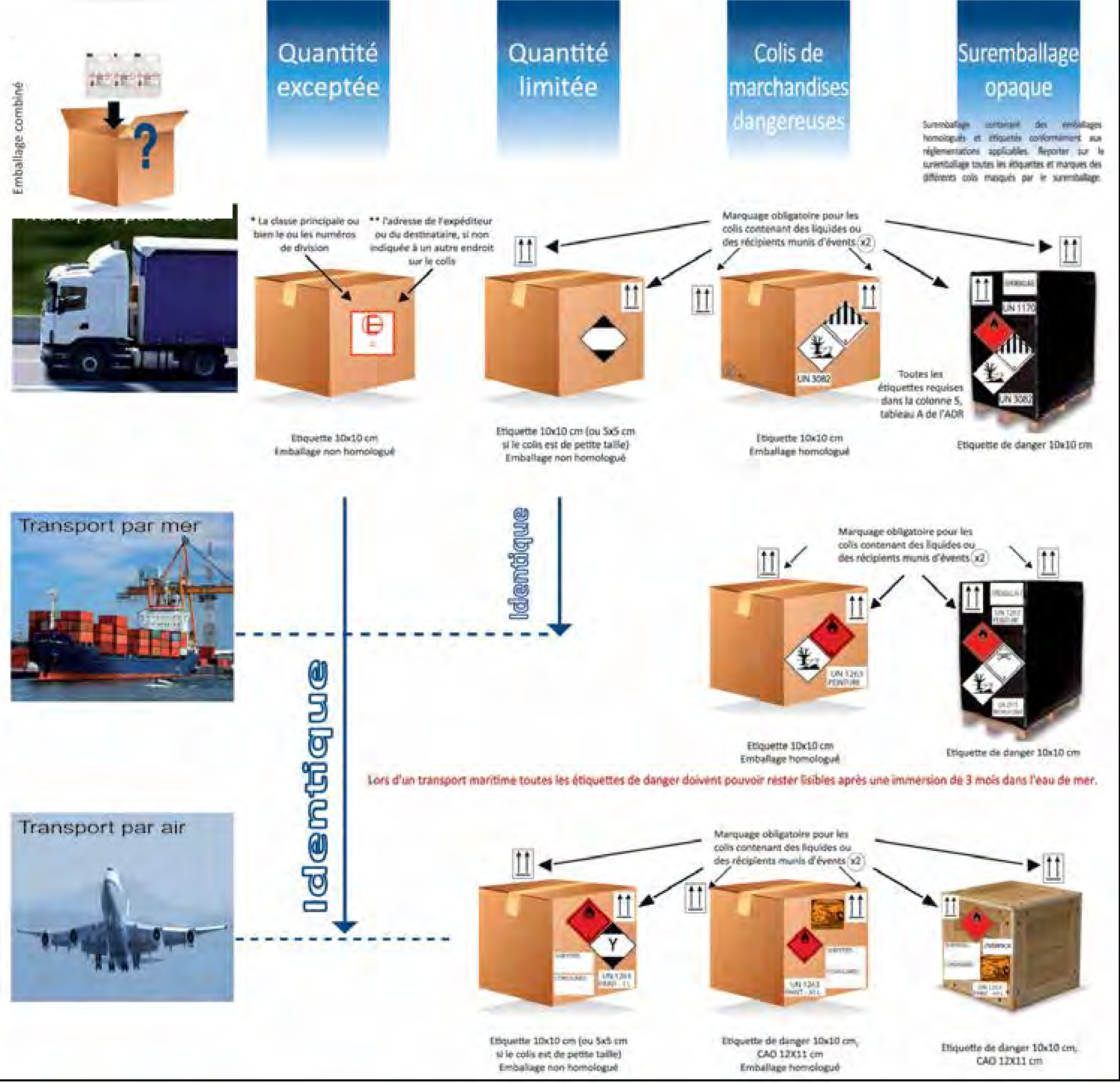 etiquetage adr iata imdg