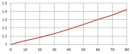 TERRAIN DE DEGRÉS BRIX VS GRAVITÉ SPÉCIFIQUE